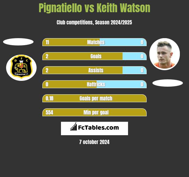 Pignatiello vs Keith Watson h2h player stats