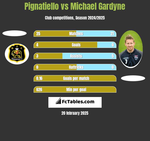 Pignatiello vs Michael Gardyne h2h player stats