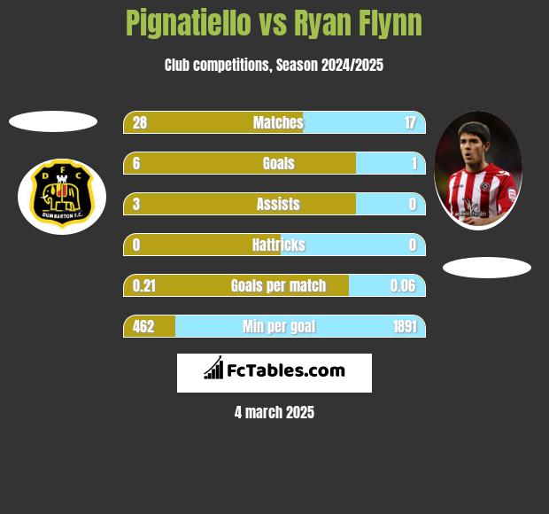 Pignatiello vs Ryan Flynn h2h player stats