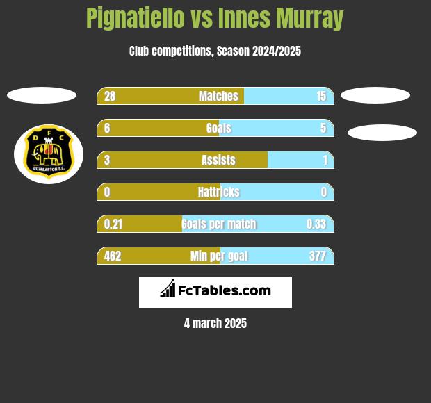 Pignatiello vs Innes Murray h2h player stats