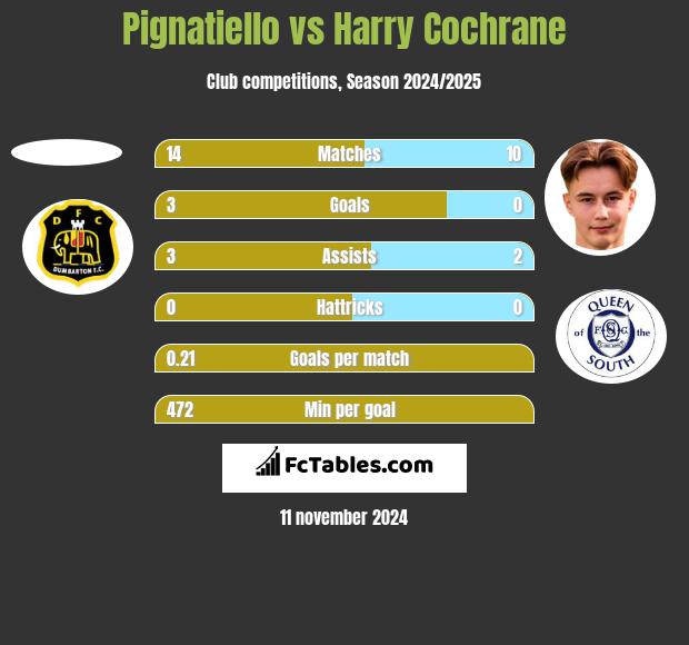 Pignatiello vs Harry Cochrane h2h player stats