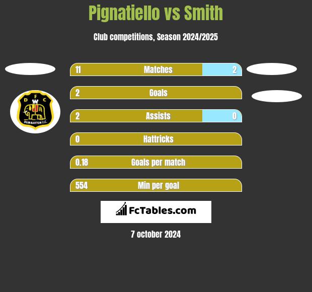 Pignatiello vs Smith h2h player stats