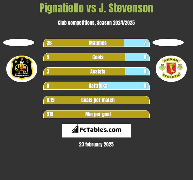 Pignatiello vs J. Stevenson h2h player stats