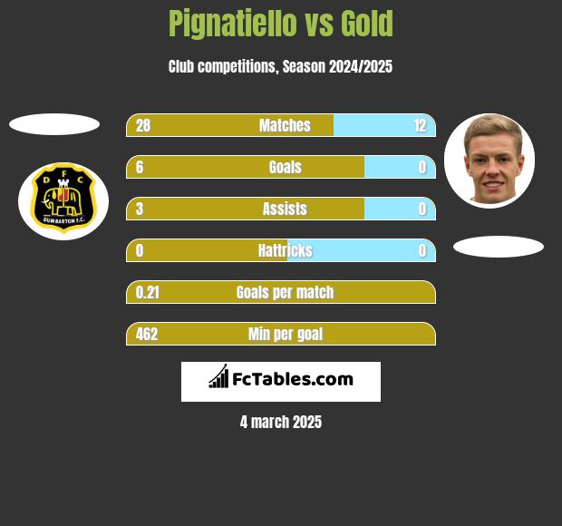 Pignatiello vs Gold h2h player stats