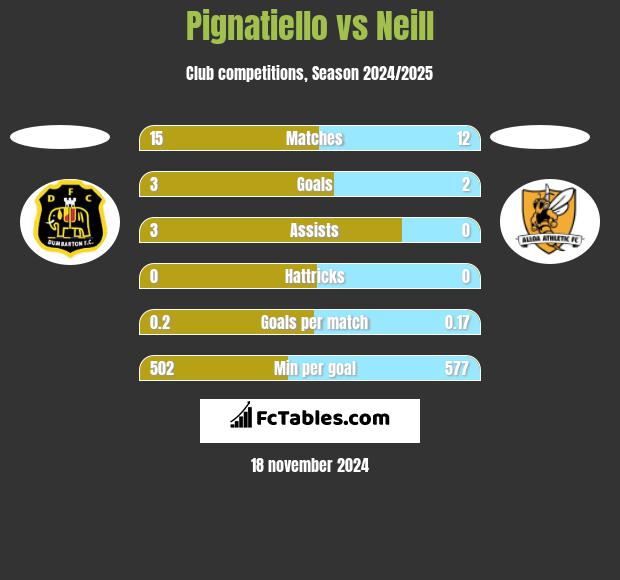 Pignatiello vs Neill h2h player stats