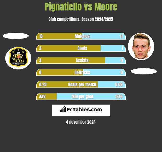 Pignatiello vs Moore h2h player stats