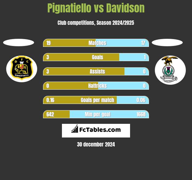 Pignatiello vs Davidson h2h player stats