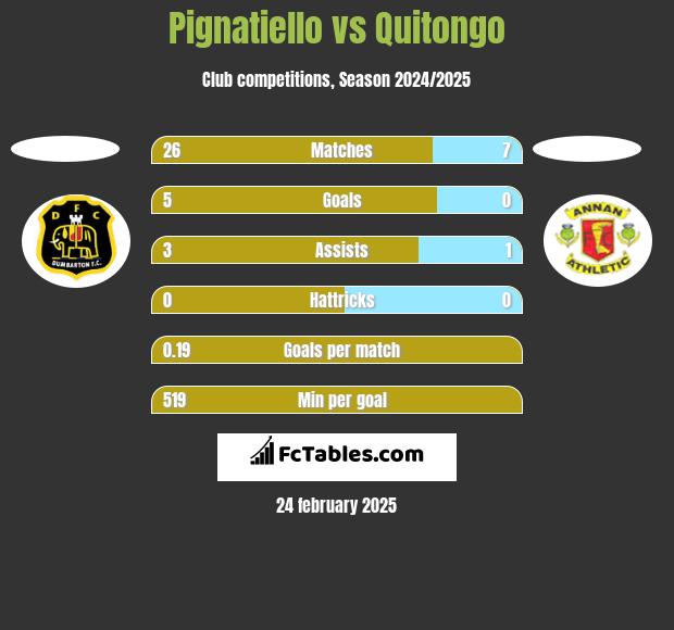 Pignatiello vs Quitongo h2h player stats