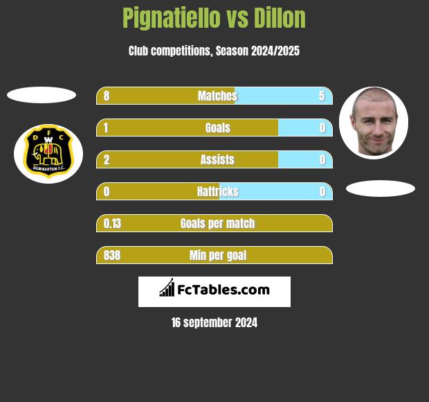 Pignatiello vs Dillon h2h player stats