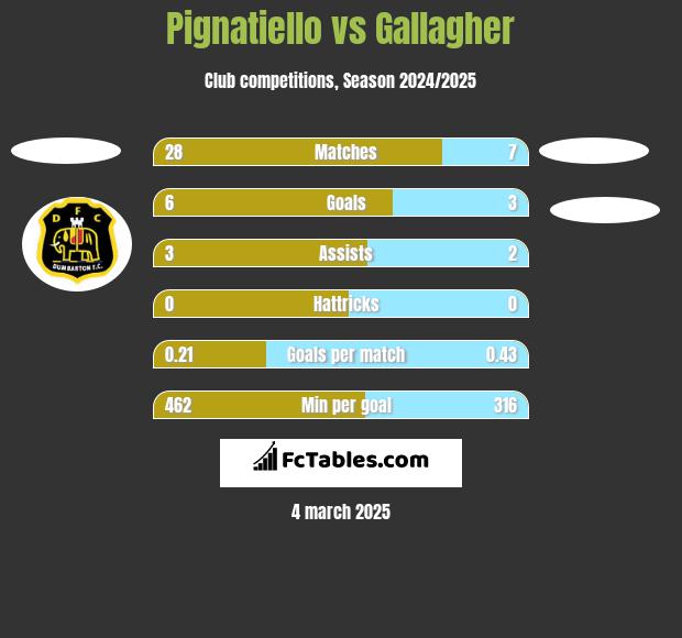 Pignatiello vs Gallagher h2h player stats