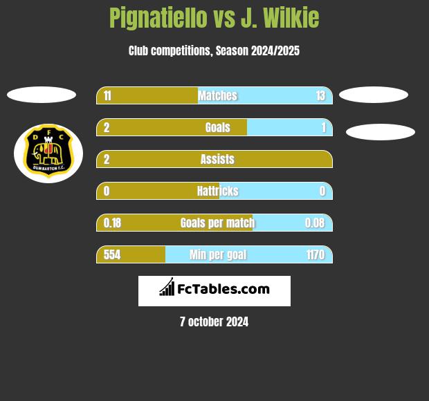 Pignatiello vs J. Wilkie h2h player stats