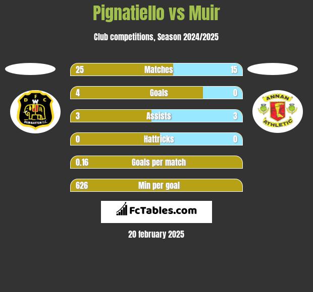 Pignatiello vs Muir h2h player stats