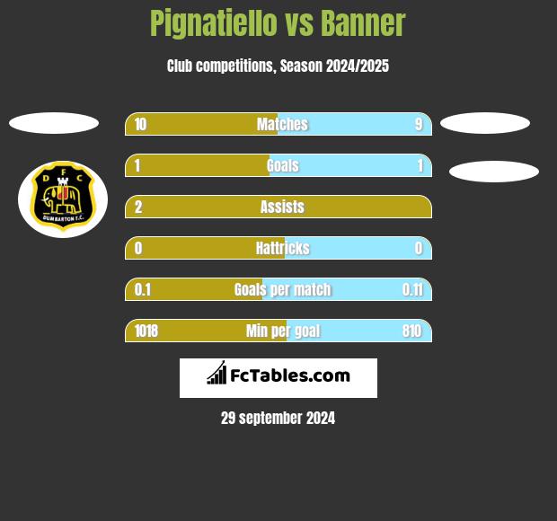 Pignatiello vs Banner h2h player stats