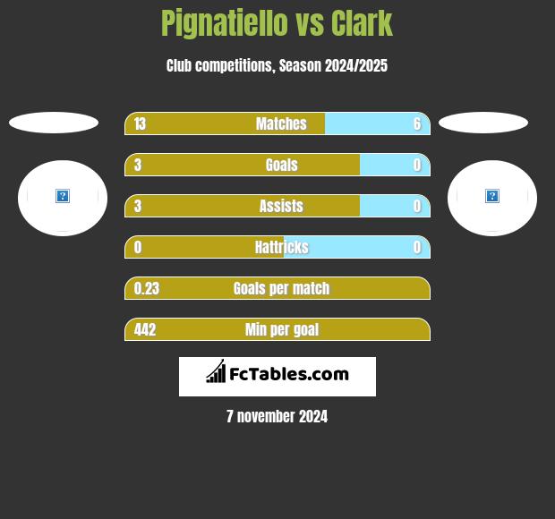 Pignatiello vs Clark h2h player stats