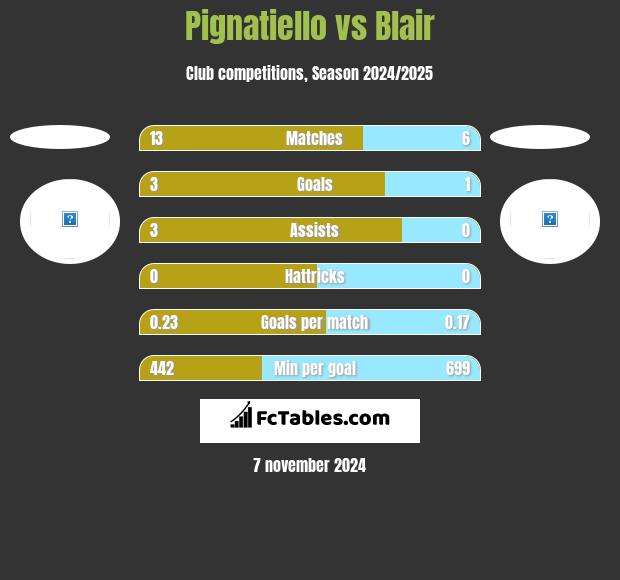 Pignatiello vs Blair h2h player stats