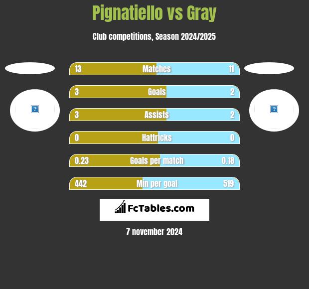 Pignatiello vs Gray h2h player stats