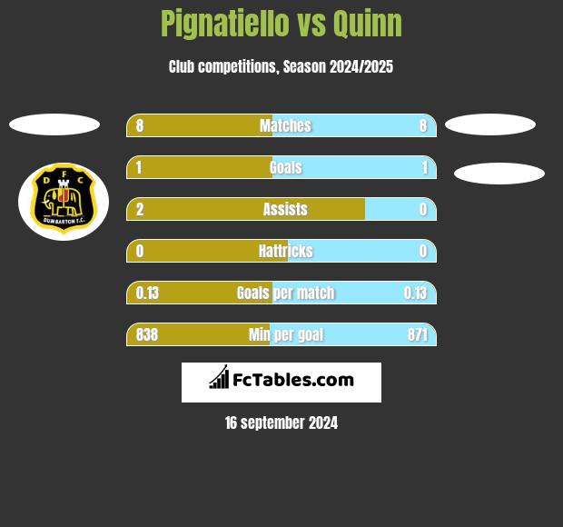 Pignatiello vs Quinn h2h player stats