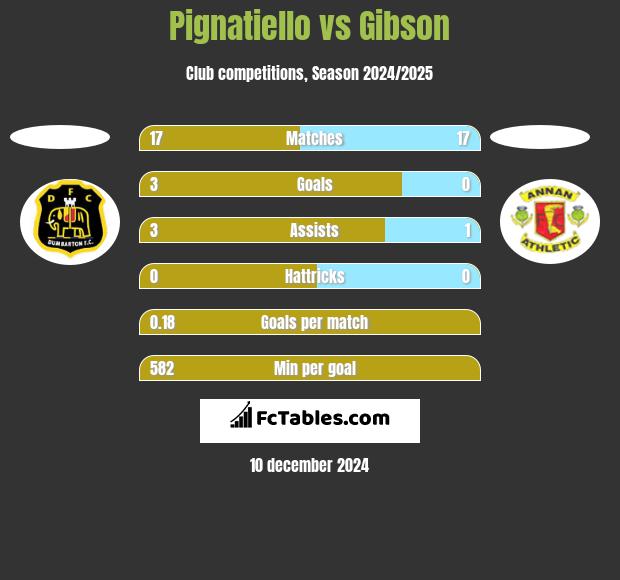 Pignatiello vs Gibson h2h player stats