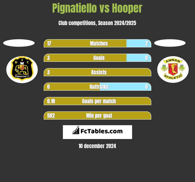 Pignatiello vs Hooper h2h player stats