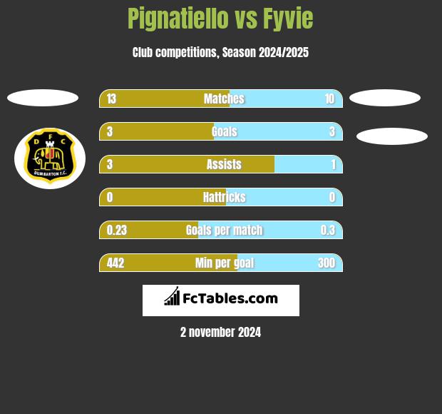 Pignatiello vs Fyvie h2h player stats