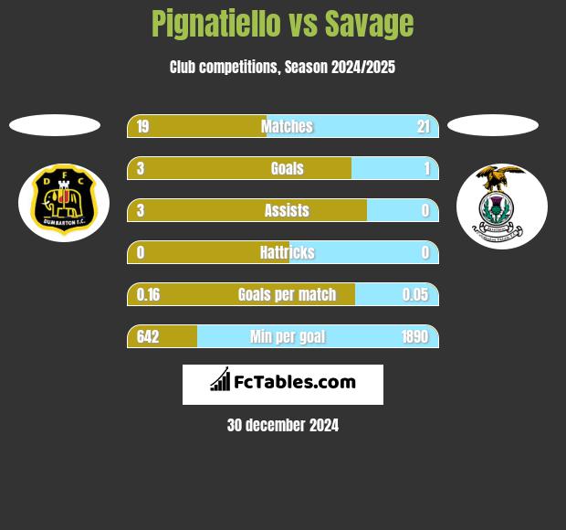 Pignatiello vs Savage h2h player stats