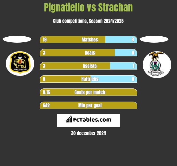 Pignatiello vs Strachan h2h player stats