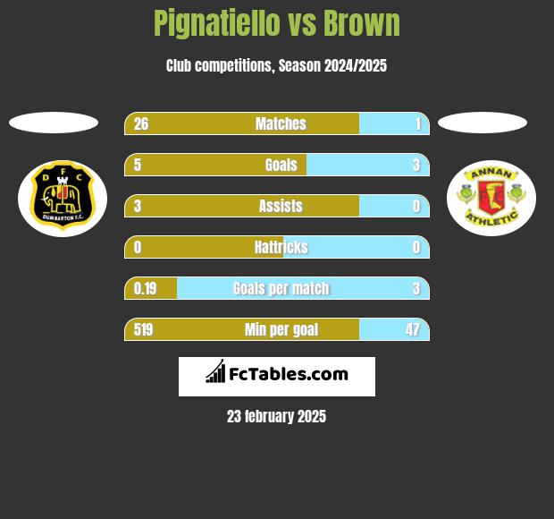 Pignatiello vs Brown h2h player stats