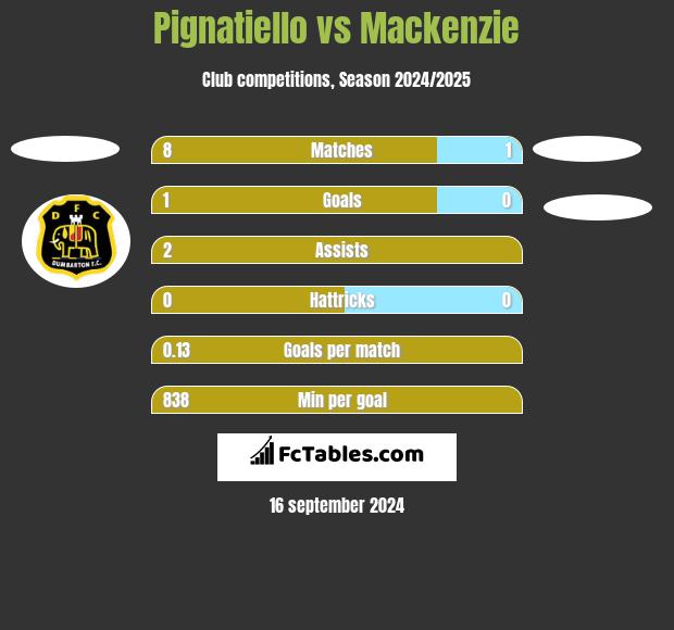 Pignatiello vs Mackenzie h2h player stats