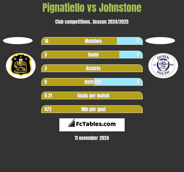 Pignatiello vs Johnstone h2h player stats