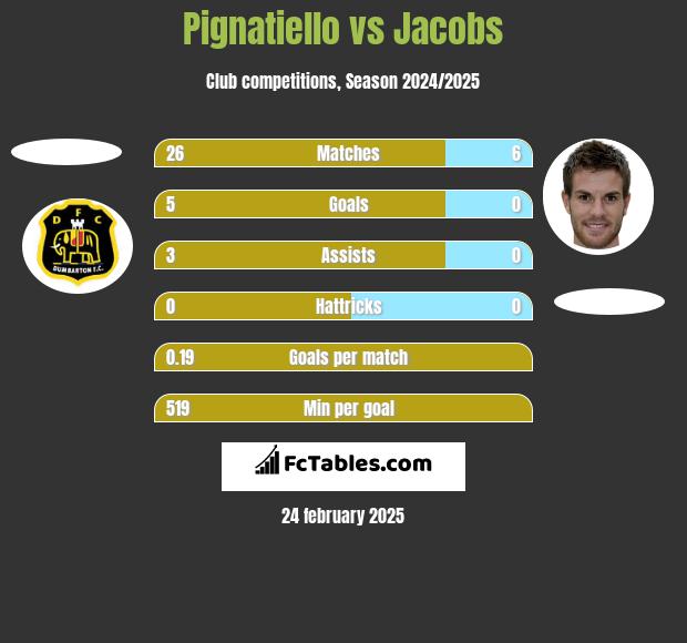 Pignatiello vs Jacobs h2h player stats