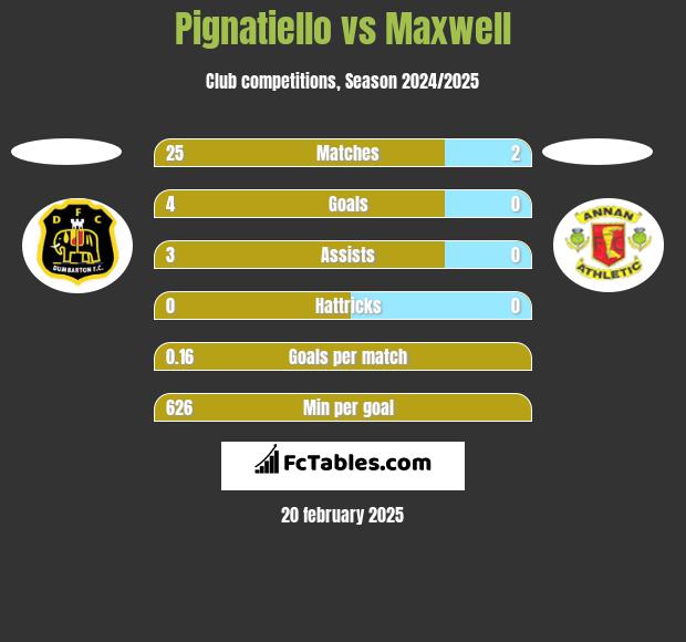 Pignatiello vs Maxwell h2h player stats