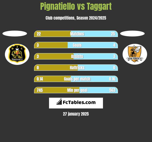 Pignatiello vs Taggart h2h player stats