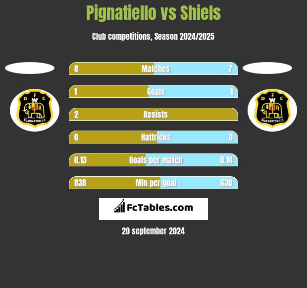 Pignatiello vs Shiels h2h player stats