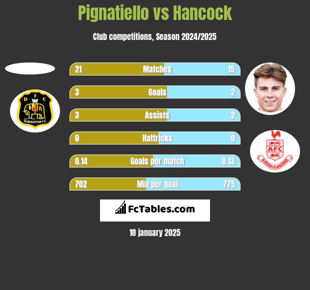 Pignatiello vs Hancock h2h player stats