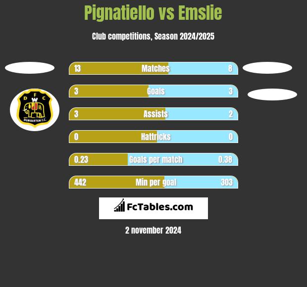 Pignatiello vs Emslie h2h player stats