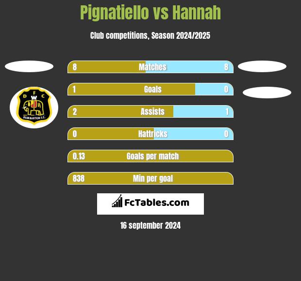 Pignatiello vs Hannah h2h player stats