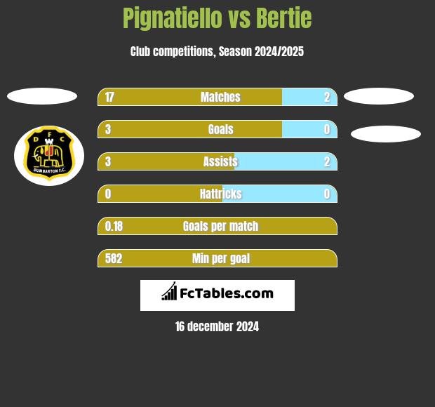 Pignatiello vs Bertie h2h player stats