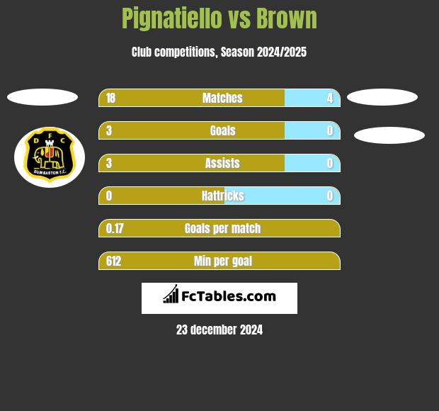 Pignatiello vs Brown h2h player stats