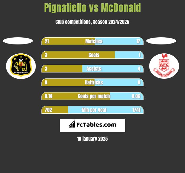 Pignatiello vs McDonald h2h player stats