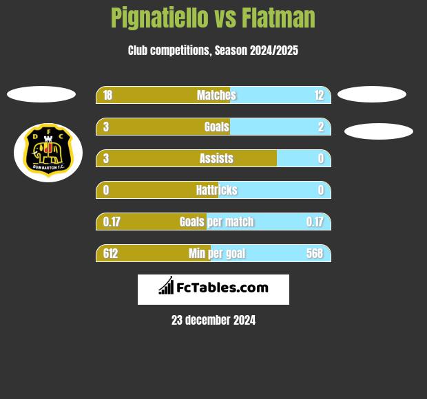 Pignatiello vs Flatman h2h player stats