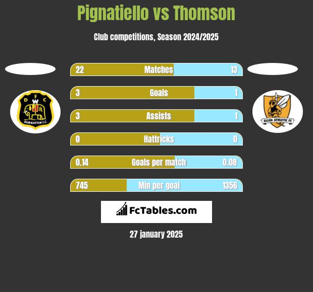 Pignatiello vs Thomson h2h player stats