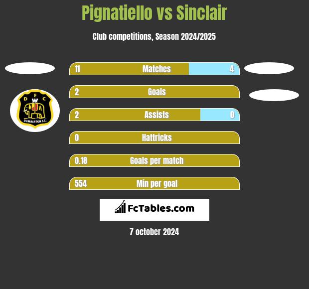 Pignatiello vs Sinclair h2h player stats