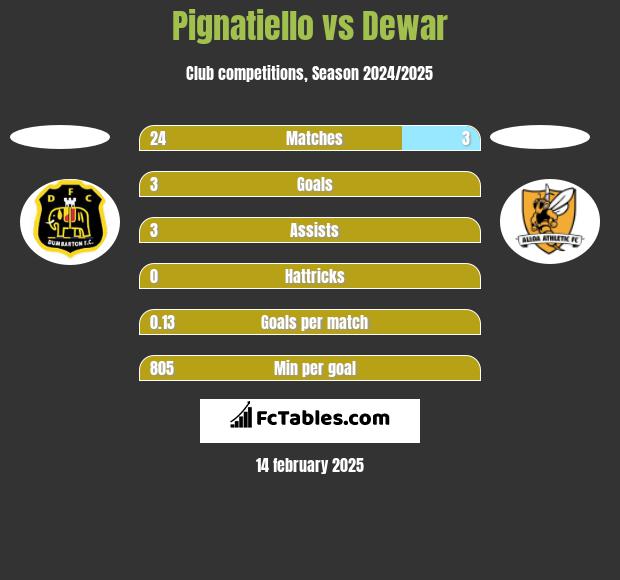 Pignatiello vs Dewar h2h player stats