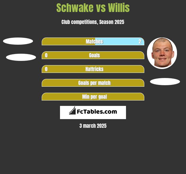 Schwake vs Willis h2h player stats