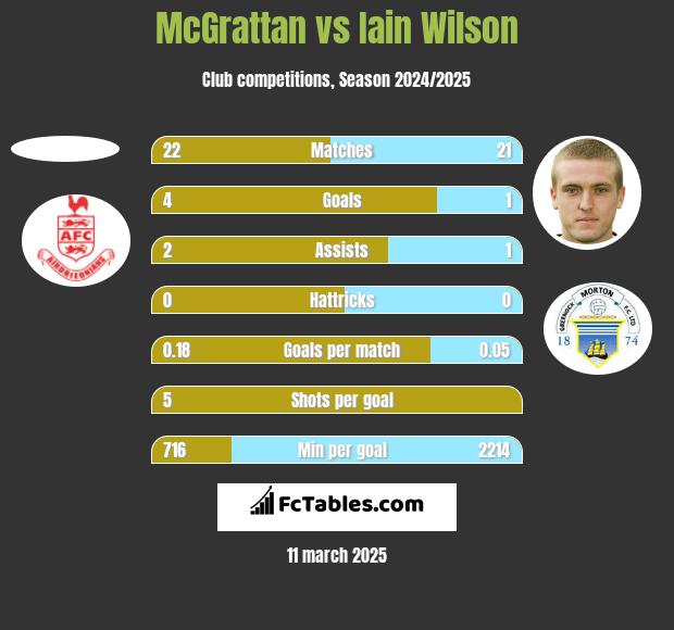 McGrattan vs Iain Wilson h2h player stats