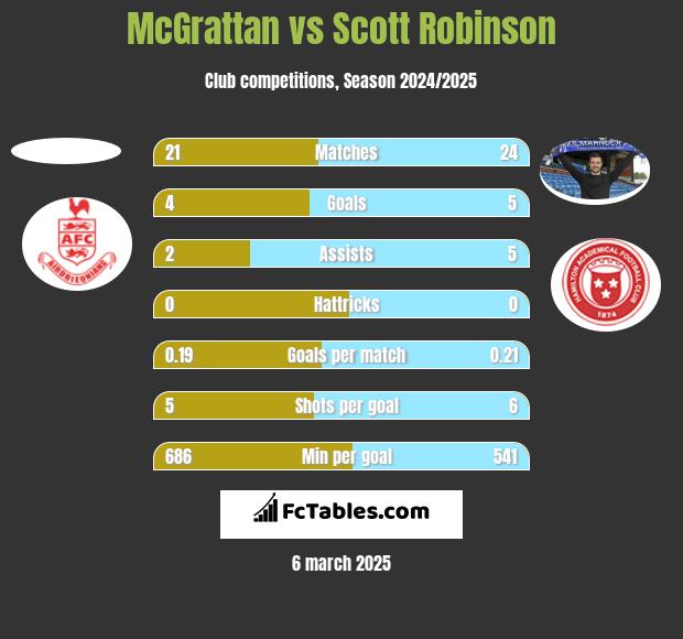 McGrattan vs Scott Robinson h2h player stats