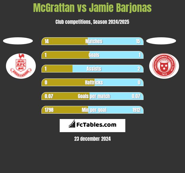 McGrattan vs Jamie Barjonas h2h player stats