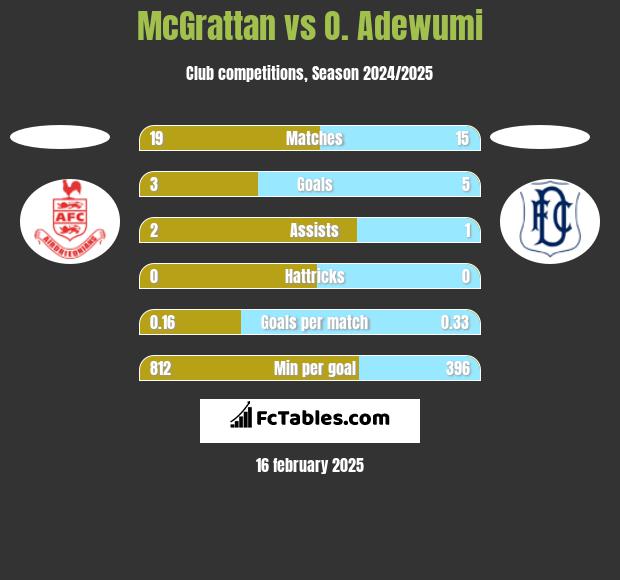 McGrattan vs O. Adewumi h2h player stats