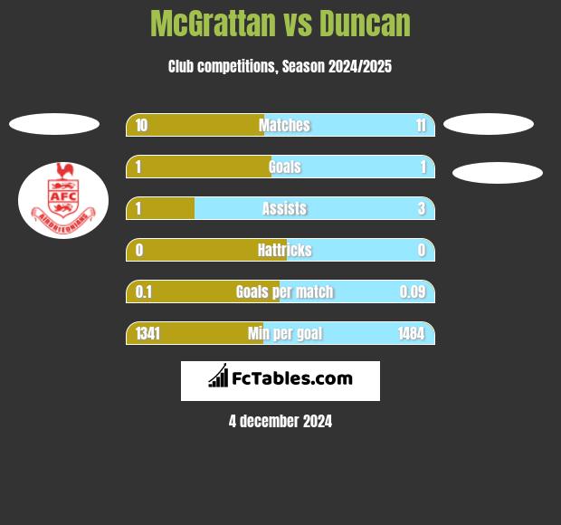 McGrattan vs Duncan h2h player stats