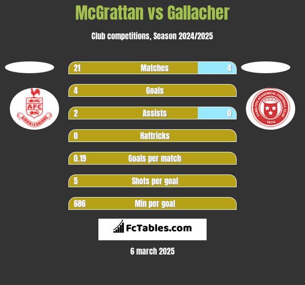 McGrattan vs Gallacher h2h player stats